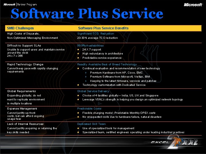 Software Plus Service SMB Challenges Software Plus Service Benefits High Costs of Disparate, Non-Optimized