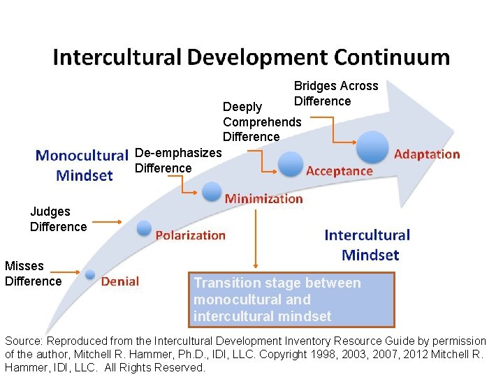 INTERCULTURAL COMPETENCE MODEL (ICM) Bridges Across Difference Deeply Comprehends Difference De-emphasizes Difference Judges Difference