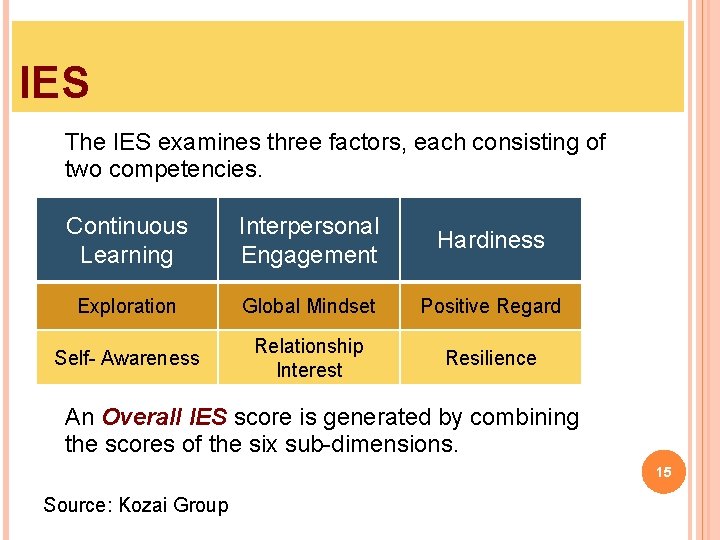 IES The IES examines three factors, each consisting of two competencies. Continuous Learning Interpersonal