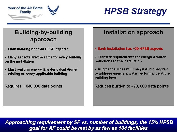 HPSB Strategy Building-by-building approach Installation approach • Each building has ~40 HPSB aspects •