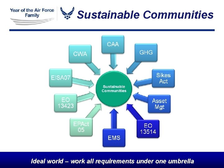 Sustainable Communities Ideal world I–n work umbrella t e g r i tall y