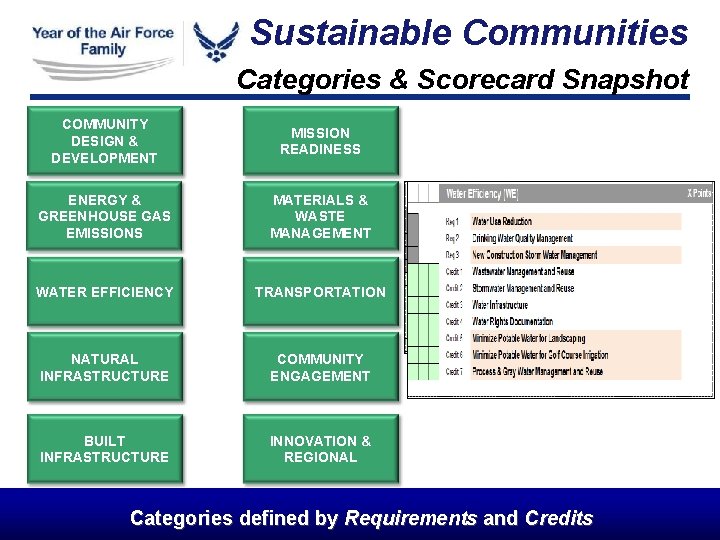 Sustainable Communities Categories & Scorecard Snapshot COMMUNITY DESIGN & DEVELOPMENT MISSION READINESS ENERGY &