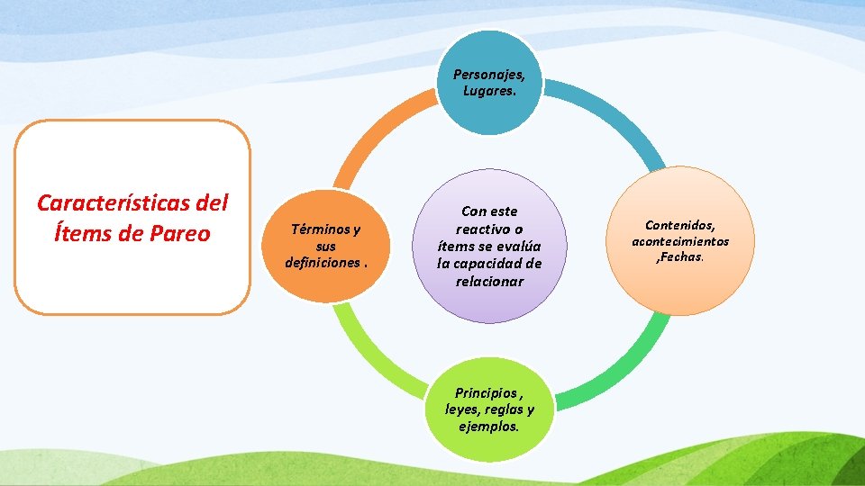 Personajes, Lugares. Características del Ítems de Pareo Términos y sus definiciones. Con este reactivo