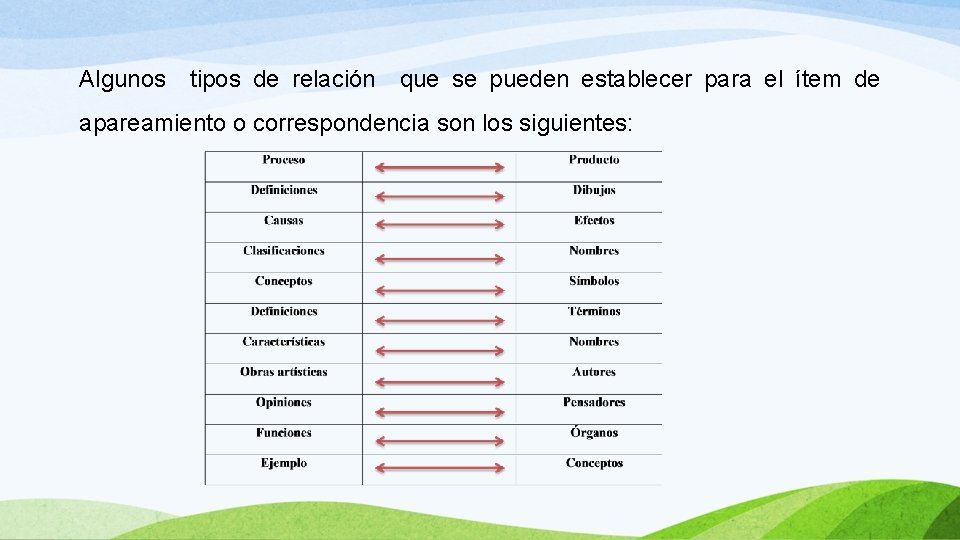 Algunos tipos de relación que se pueden establecer para el ítem de apareamiento o