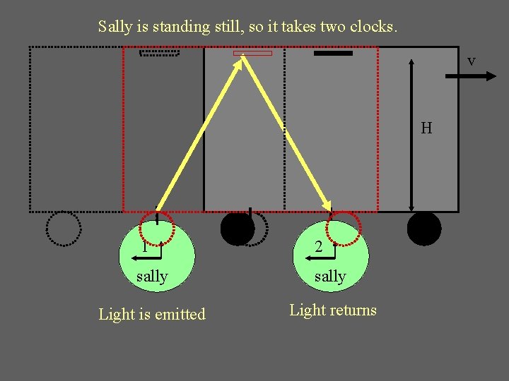 Sally is standing still, so it takes two clocks. v H 1 2 sally