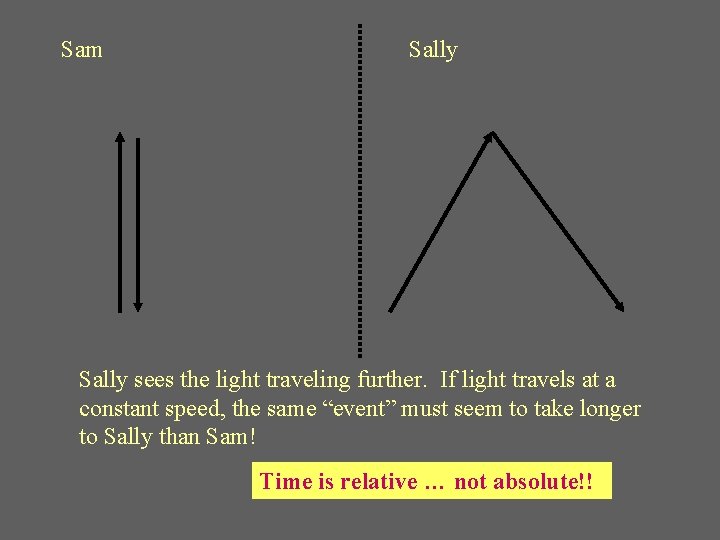 Sam Sally sees the light traveling further. If light travels at a constant speed,