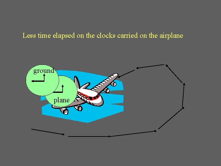 Less time elapsed on the clocks carried on the airplane ground plane 