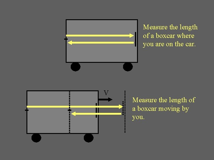 Measure the length of a boxcar where you are on the car. V Measure