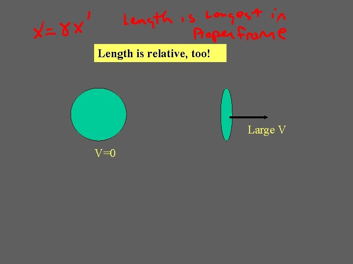 Length is relative, too! Large V V=0 