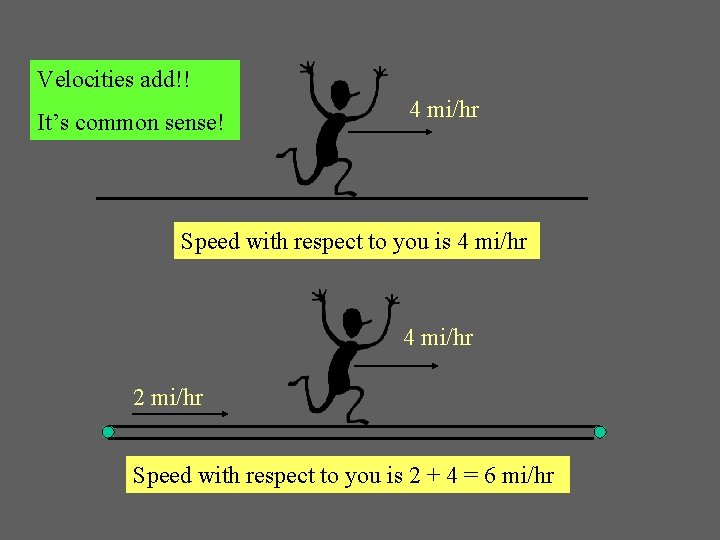 Velocities add!! It’s common sense! 4 mi/hr Speed with respect to you is 4