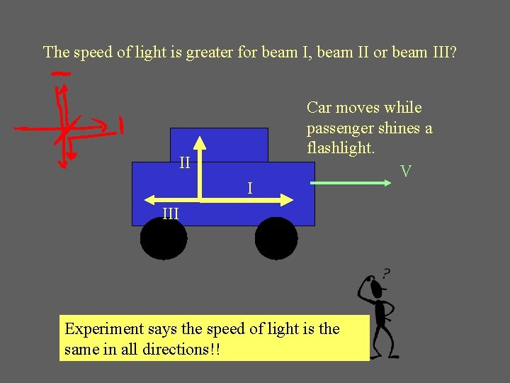 The speed of light is greater for beam I, beam II or beam III?