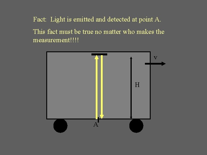 Fact: Light is emitted and detected at point A. This fact must be true