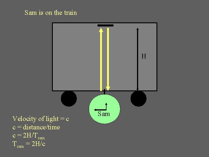 Sam is on the train H Velocity of light = c c = distance/time