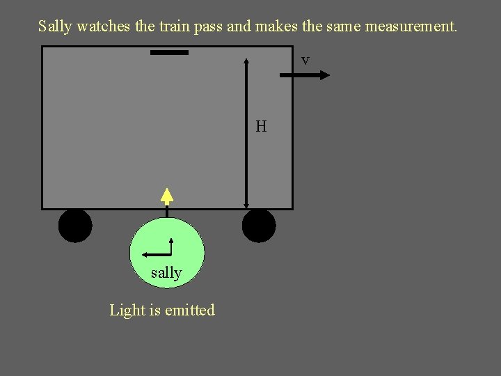 Sally watches the train pass and makes the same measurement. v H sally Light