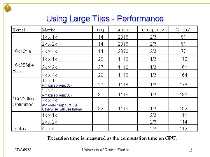 Using Large Tiles - Performance Kernel 16 x 16 tile 16 x 256 tile Using Large Tiles - Performance Kernel 16 x 16 tile 16 x 256 tile