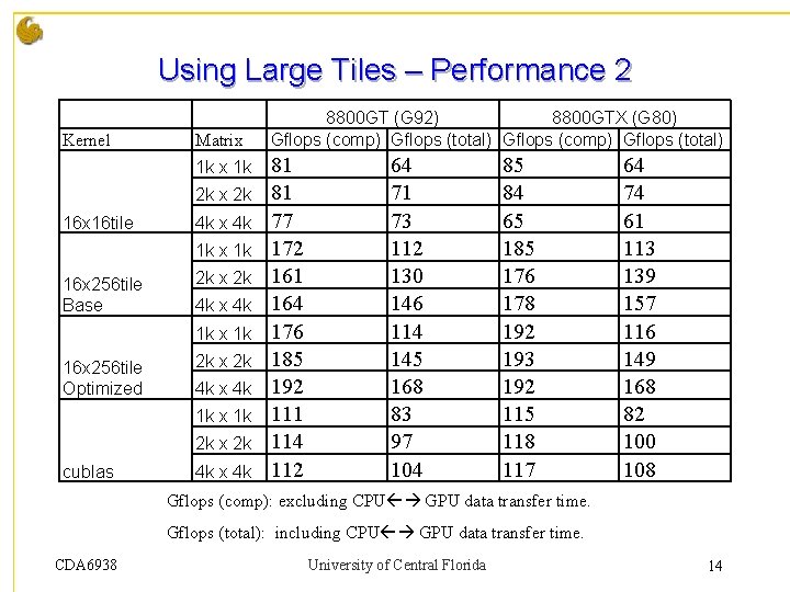 Using Large Tiles – Performance 2 Kernel Matrix 1 k 2 k x 2 Using Large Tiles – Performance 2 Kernel Matrix 1 k 2 k x 2