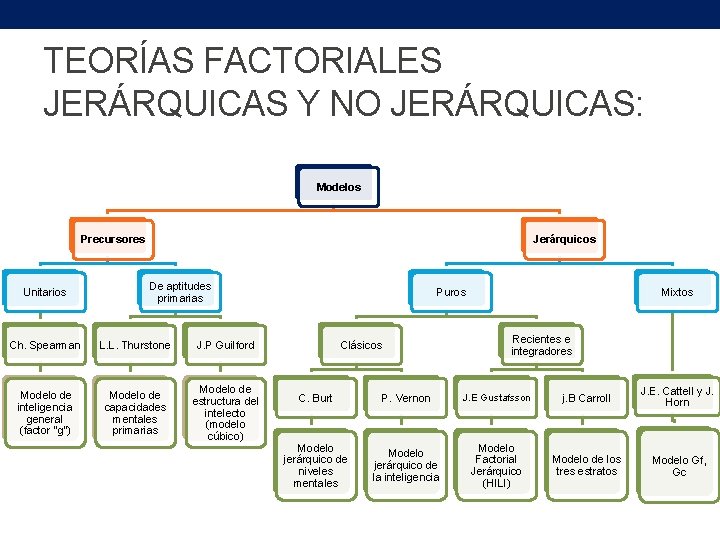 TEORÍAS FACTORIALES JERÁRQUICAS Y NO JERÁRQUICAS: Modelos Precursores Unitarios Jerárquicos De aptitudes primarias Ch.