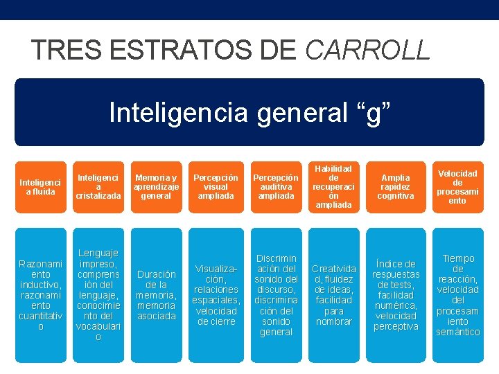 TRES ESTRATOS DE CARROLL Inteligencia general “g” Inteligenci a fluida Inteligenci a cristalizada Razonami