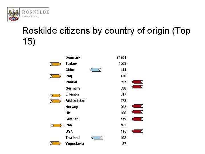 Roskilde citizens by country of origin (Top 15) Denmark 74764 Turkey 1668 China 444