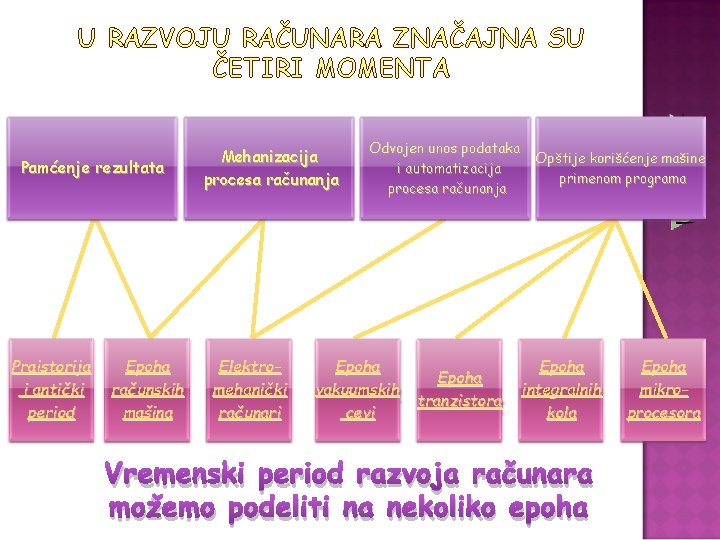 U RAZVOJU RAČUNARA ZNAČAJNA SU ČETIRI MOMENTA Pamćenje rezultata Praistorija i antički period Epoha