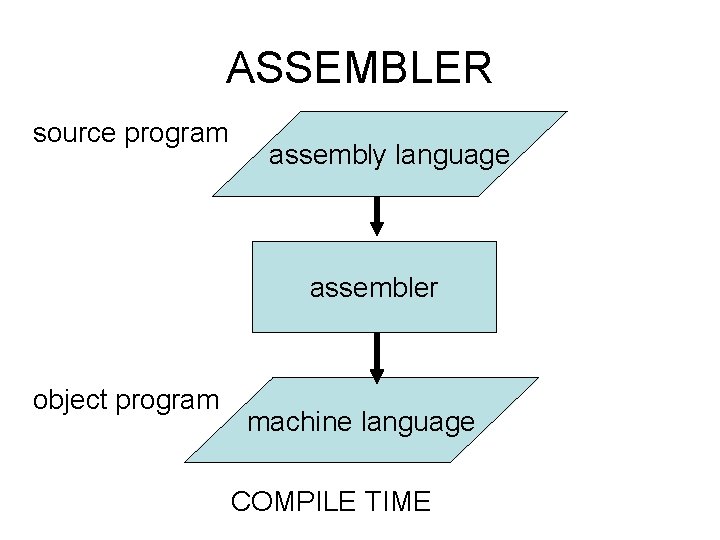 ASSEMBLER source program assembly language assembler object program machine language COMPILE TIME 
