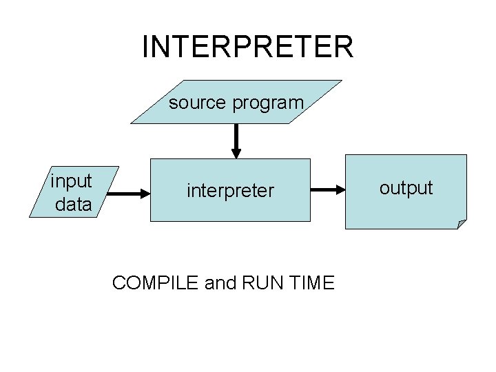 INTERPRETER source program input data interpreter COMPILE and RUN TIME output 