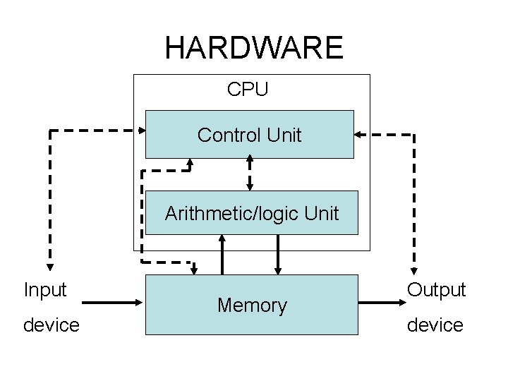 HARDWARE CPU Control Unit Arithmetic/logic Unit Input device Memory Output device 