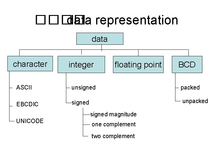 ���� data representation data character integer floating point BCD ASCII unsigned packed EBCDIC signed