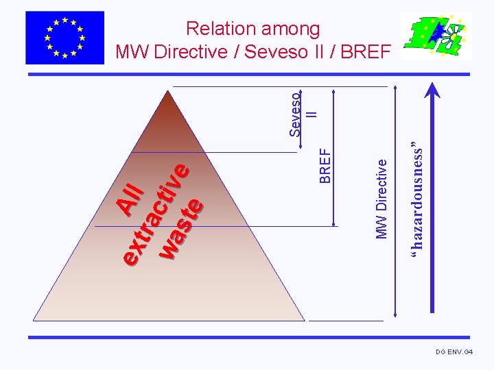 “hazardousness” MW Directive BREF ex All tr a wa c tiv ste e Seveso