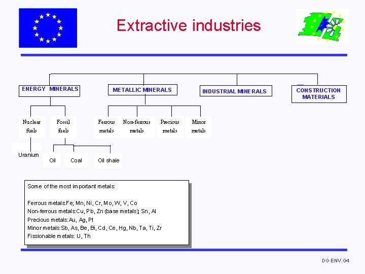 Extractive industries ENERGY MINERALS Nuclear fuels Uranium Fossil fuels Oil METALLIC MINERALS Ferrous metals