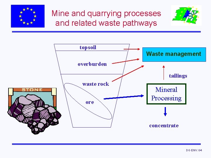 Mine and quarrying processes and related waste pathways topsoil Waste management overburden tailings waste