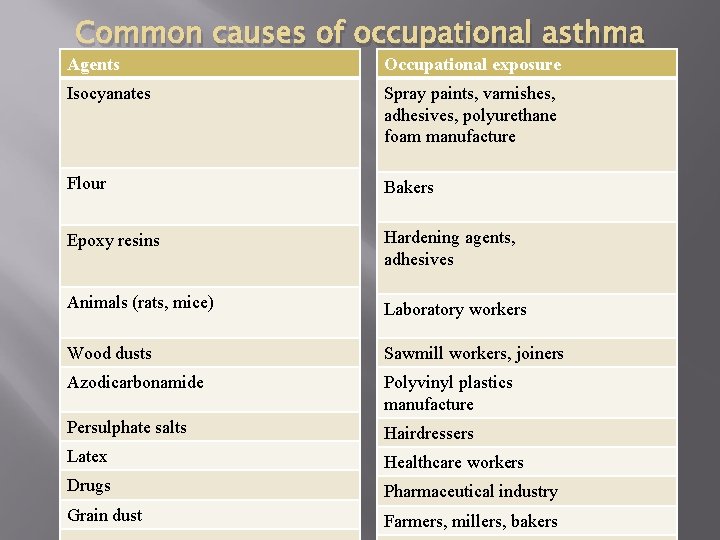 Common causes of occupational asthma Agents Occupational exposure Isocyanates Spray paints, varnishes, adhesives, polyurethane