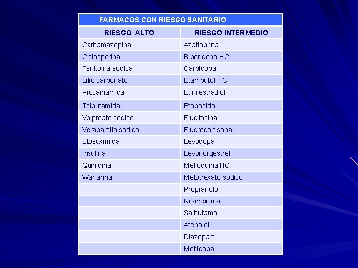  FARMACOS CON RIESGO SANITARIO RIESGO ALTO RIESGO INTERMEDIO Carbamazepina Azatioprina Ciclosporina Biperideno HCl