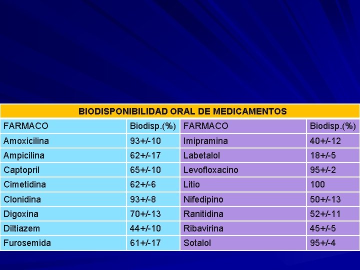  BIODISPONIBILIDAD ORAL DE MEDICAMENTOS FARMACO Biodisp. (%) Amoxicilina 93+/ 10 Imipramina 40+/ 12