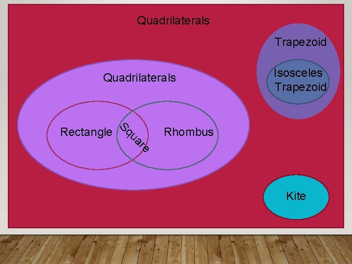 Quadrilaterals Trapezoid Quadrilaterals Sq Rectangle u a re Isosceles Trapezoid Rhombus Kite Quadrilaterals Trapezoid Quadrilaterals Sq Rectangle u a re Isosceles Trapezoid Rhombus Kite