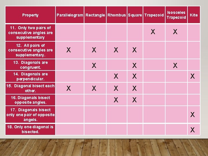 Property Parallelogram Rectangle Rhombus Square Trapezoid Isosceles Kite Trapezoid 11. Only two pairs of Property Parallelogram Rectangle Rhombus Square Trapezoid Isosceles Kite Trapezoid 11. Only two pairs of