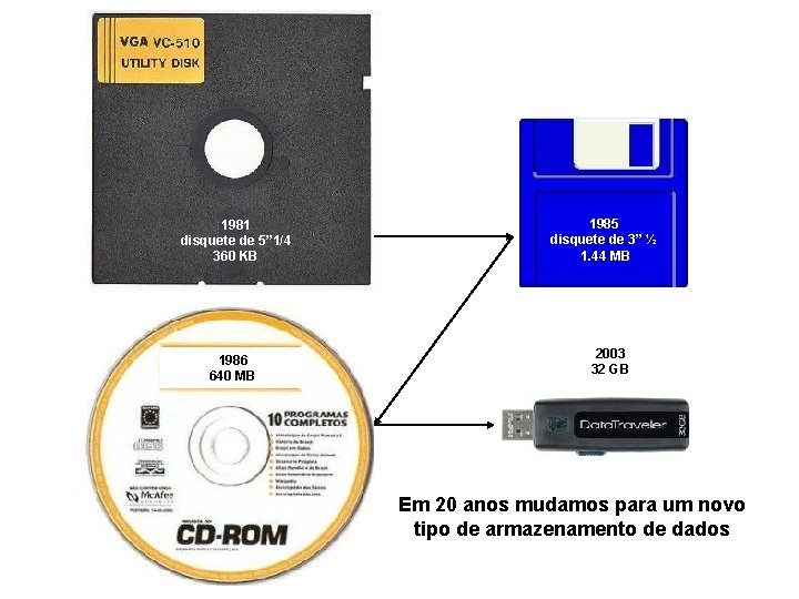 1981 disquete de 5” 1/4 360 KB 1986 640 MB 1985 disquete de 3”