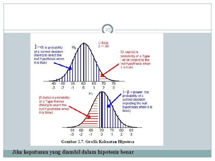 25 Jika keputusan yang diambil dalam hipotesis benar 