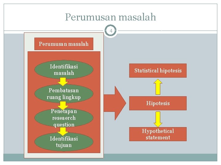 Perumusan masalah 4 Perumusan masalah Identifikasi masalah Pembatasan ruang lingkup Statistical hipotesis Hipotesis Penetapan