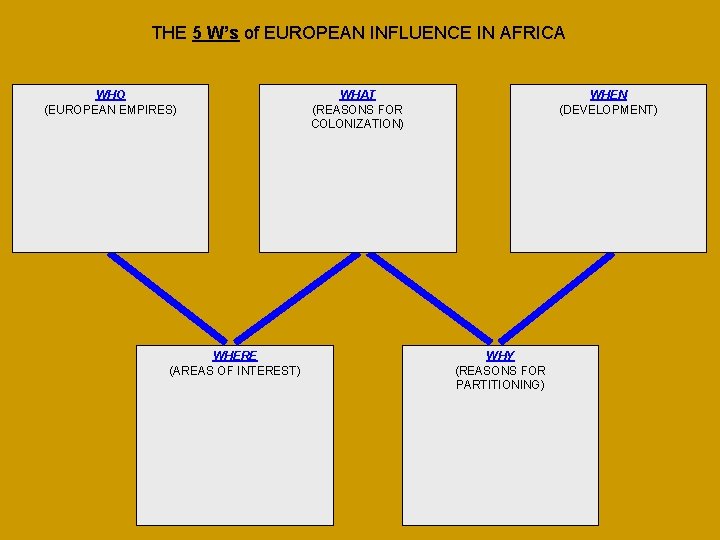 THE 5 W’s of EUROPEAN INFLUENCE IN AFRICA WHO (EUROPEAN EMPIRES) WHERE (AREAS OF THE 5 W’s of EUROPEAN INFLUENCE IN AFRICA WHO (EUROPEAN EMPIRES) WHERE (AREAS OF