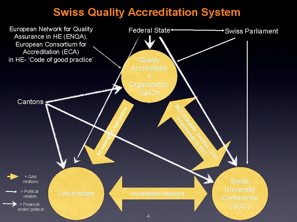 Swiss Quality Accreditation System European Network for Quality Assurance in HE (ENQA), European Consortium