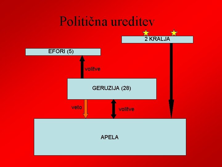 Politična ureditev 2 KRALJA EFORI (5) volitve GERUZIJA (28) veto volitve APELA 