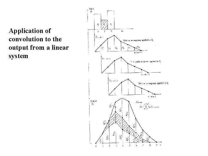Application of convolution to the output from a linear system 