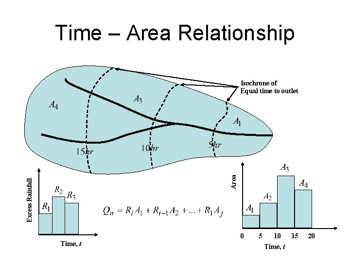 Time – Area Relationship Excess Rainfall Area Isochrone of Equal time to outlet 0
