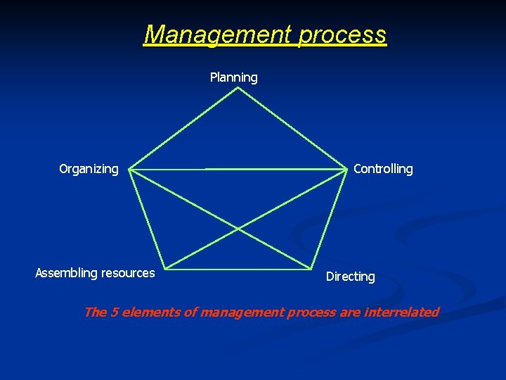 Management process Planning Organizing Assembling resources Controlling Directing The 5 elements of management process