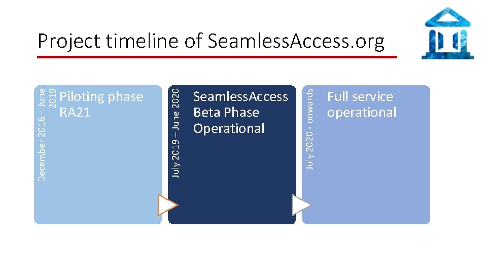 Seamless. Access Beta Phase Operational July 2020 - onwards Piloting phase RA 21 July