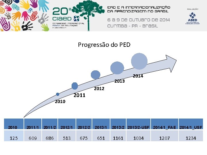  Progressão do PED 2013 2014 2012 2010 2011/1 2011/2 2012/1 2012/2 2013/1 125