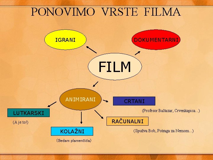 PONOVIMO VRSTE FILMA IGRANI DOKUMENTARNI FILM ANIMIRANI CRTANI (Profesor Baltazar, Crvenkapica. . . )