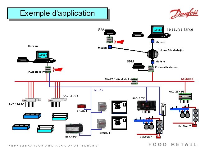 Exemple d'application SAV AKM 5 Télésurveillance Modem Bureau Modem Réseau téléphonique AKM 5 SDM