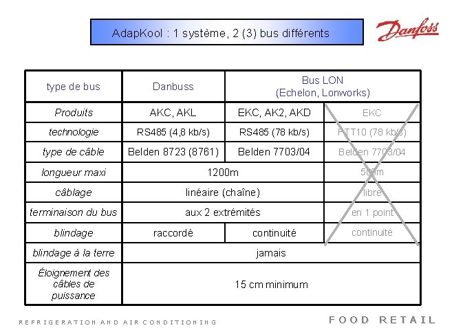 Adap. Kool : 1 système, 2 (3) bus différents Bus LON (Echelon, Lonworks) type